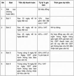 phuong thuc thanh toan eco green saigon   tong hop pttt cac block